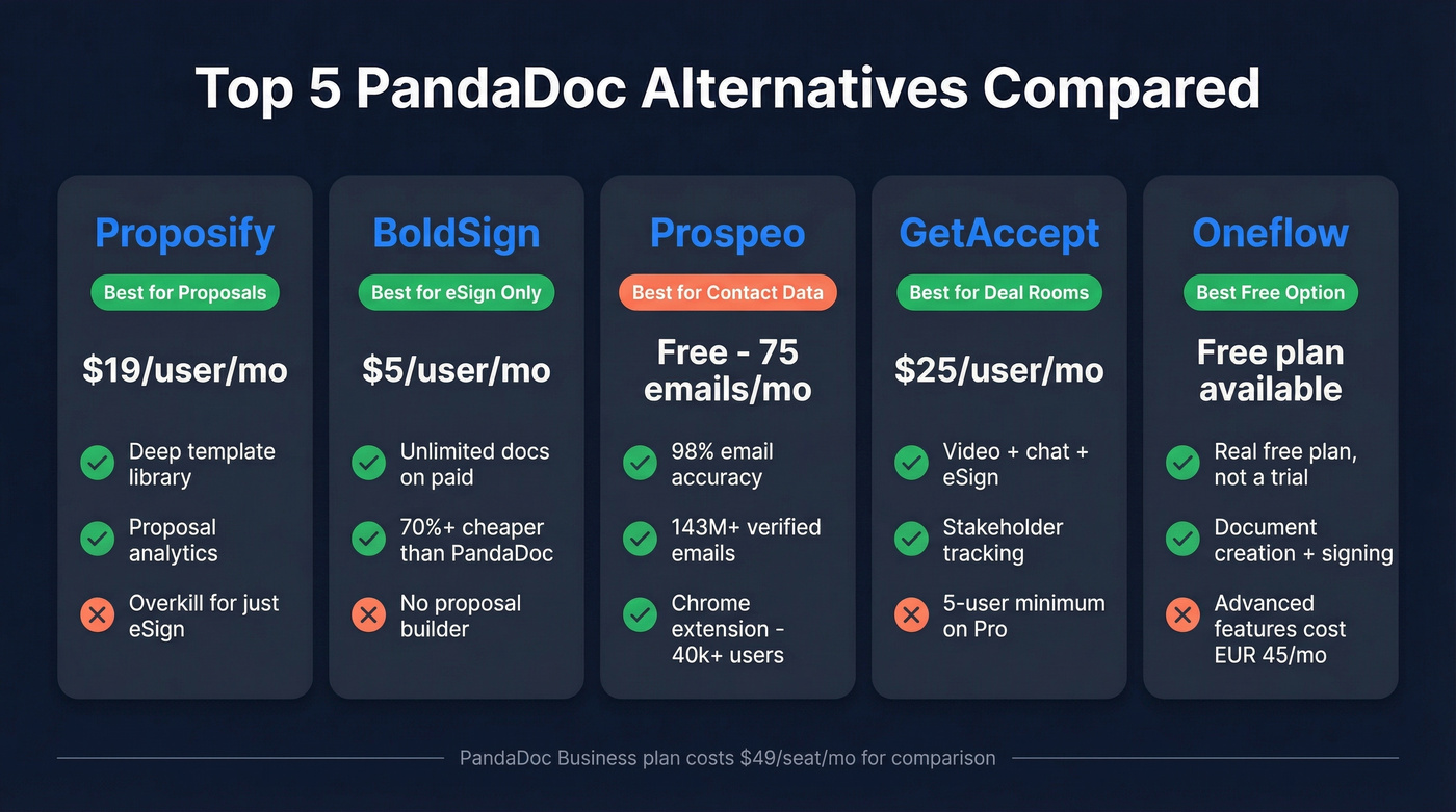 Visual comparison of top five PandaDoc alternatives with pricing