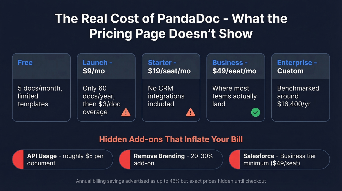 PandaDoc hidden costs breakdown showing true pricing