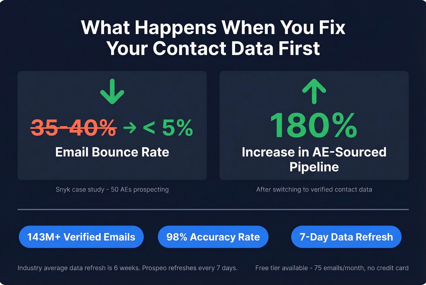 Prospeo impact stats showing bounce rate and pipeline improvement