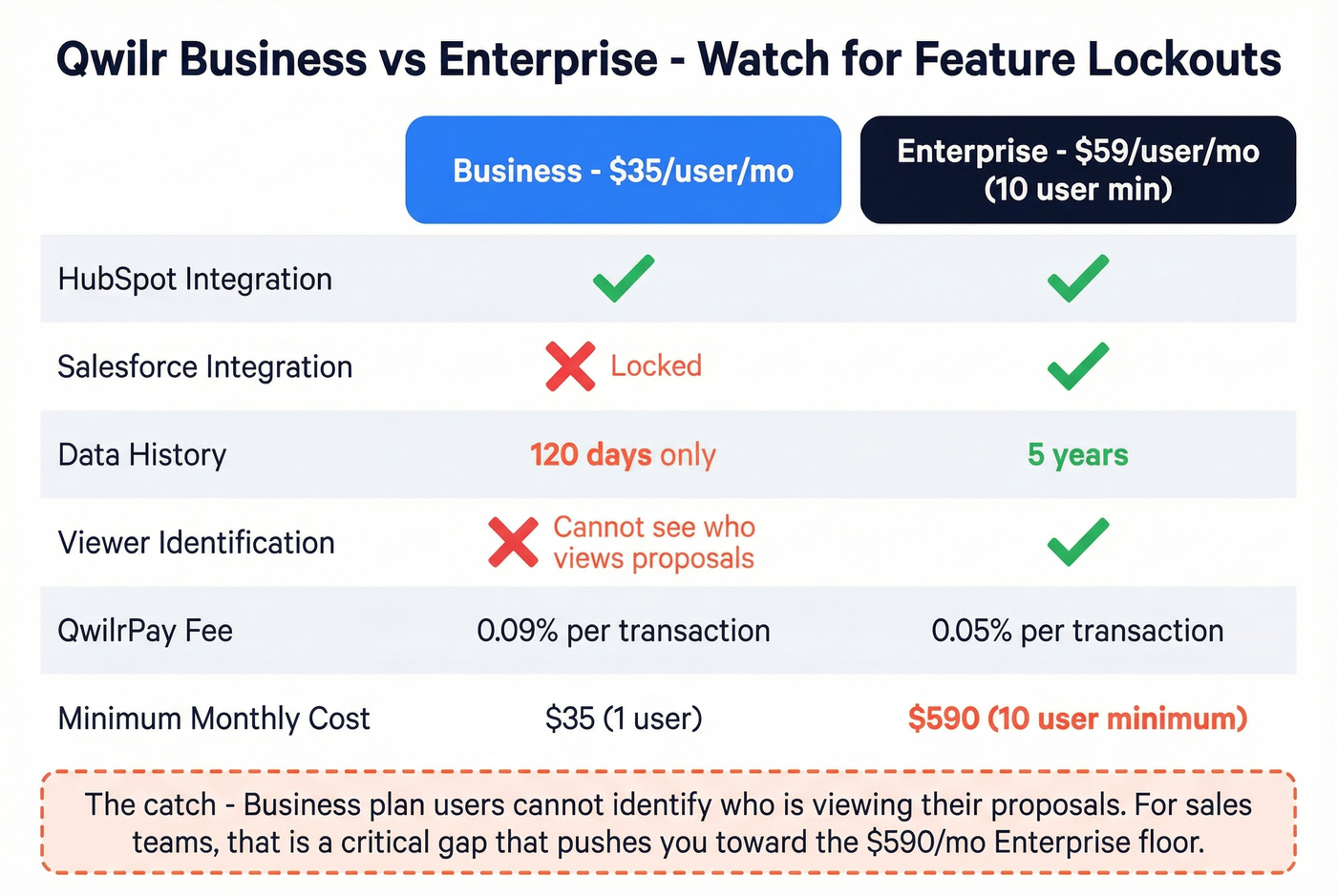 Qwilr Business vs Enterprise feature and pricing lockout comparison