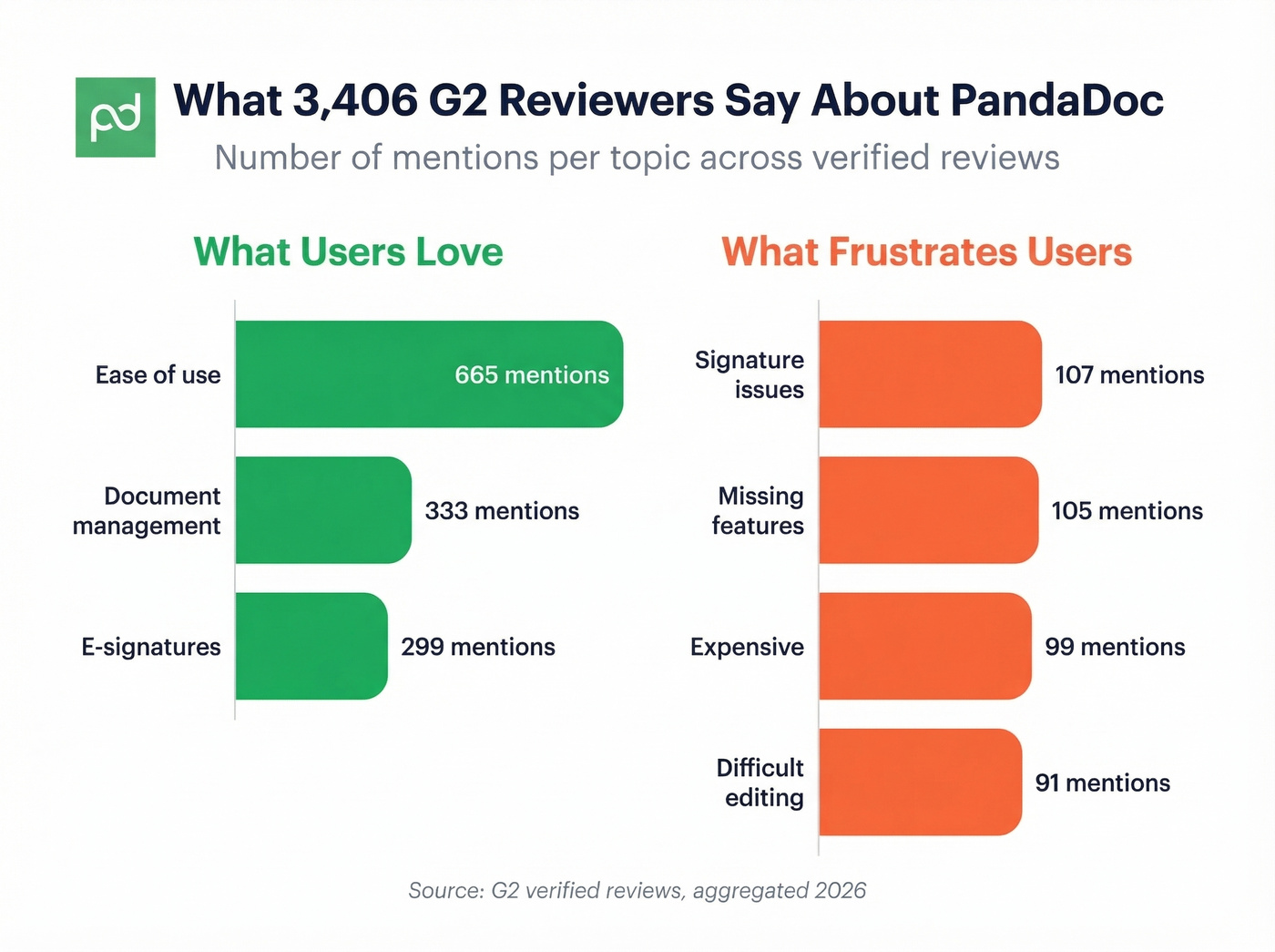 PandaDoc G2 review mentions by category bar chart