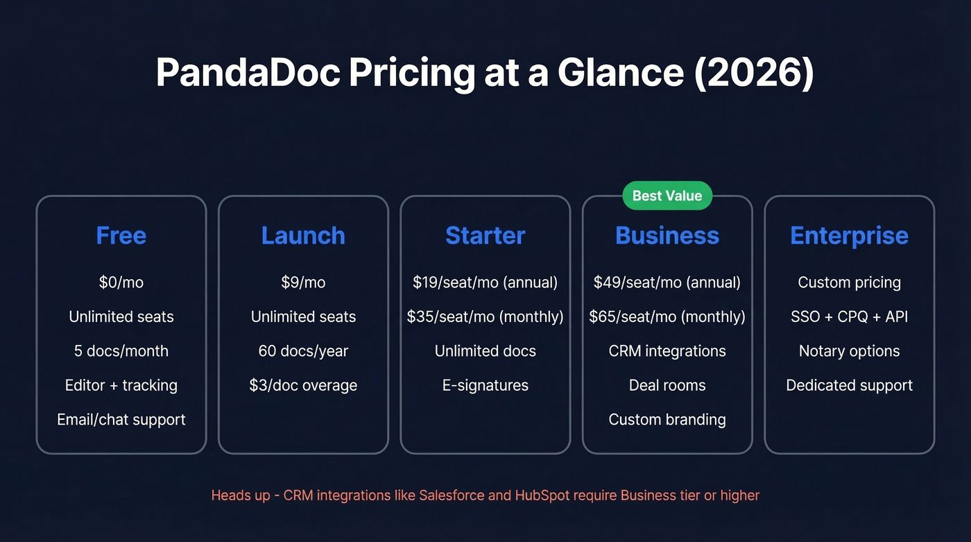 PandaDoc 2026 pricing tiers comparison visual