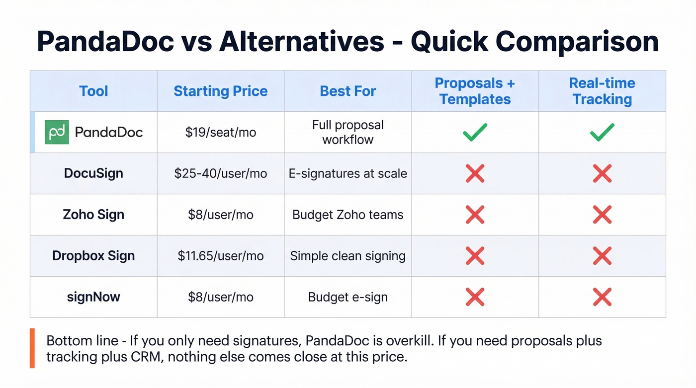 PandaDoc vs alternatives pricing and feature comparison