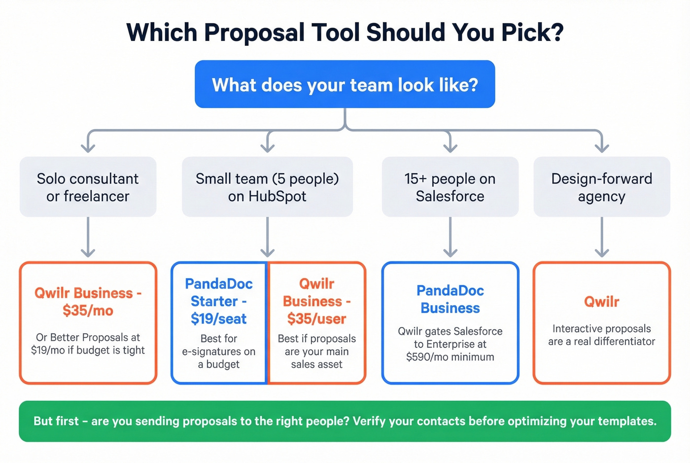 Decision flowchart for choosing PandaDoc or Qwilr