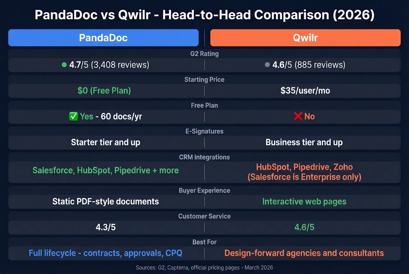 PandaDoc vs Qwilr head-to-head feature comparison diagram