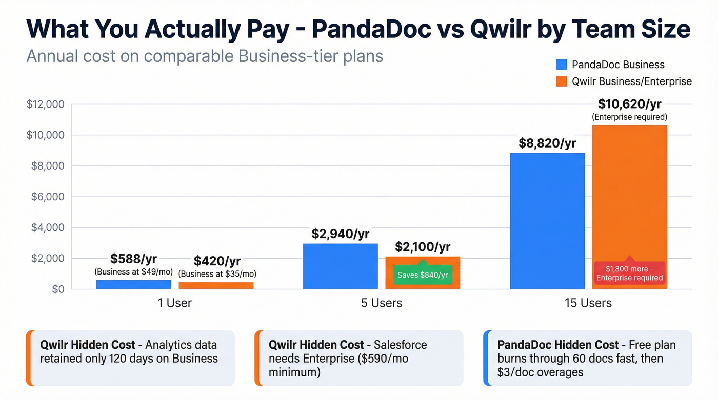PandaDoc vs Qwilr annual cost comparison by team size