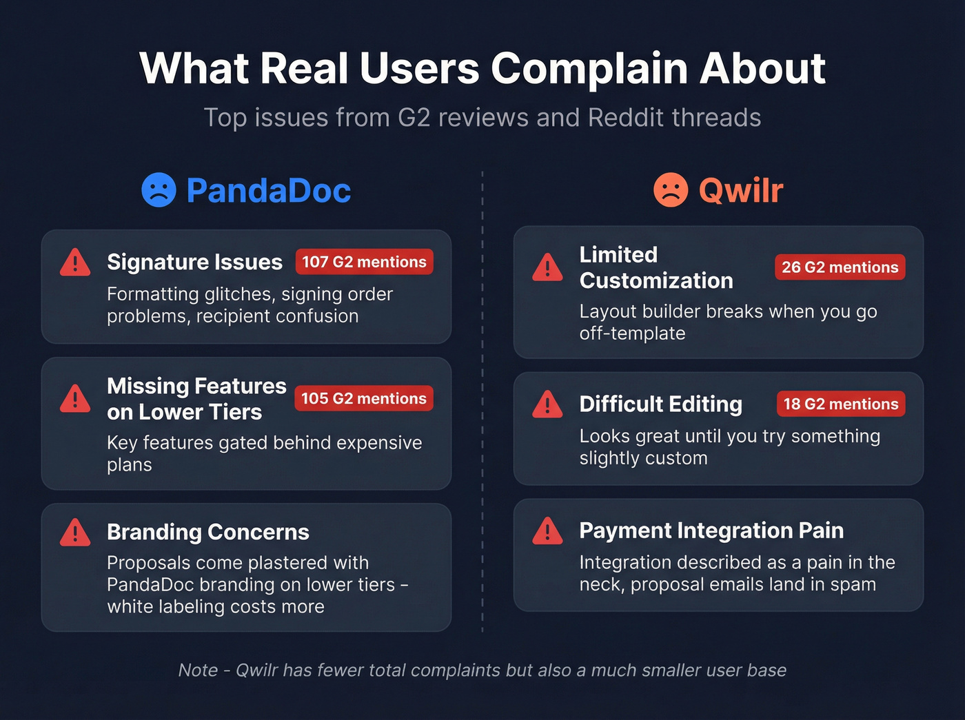PandaDoc vs Qwilr top user complaints side by side