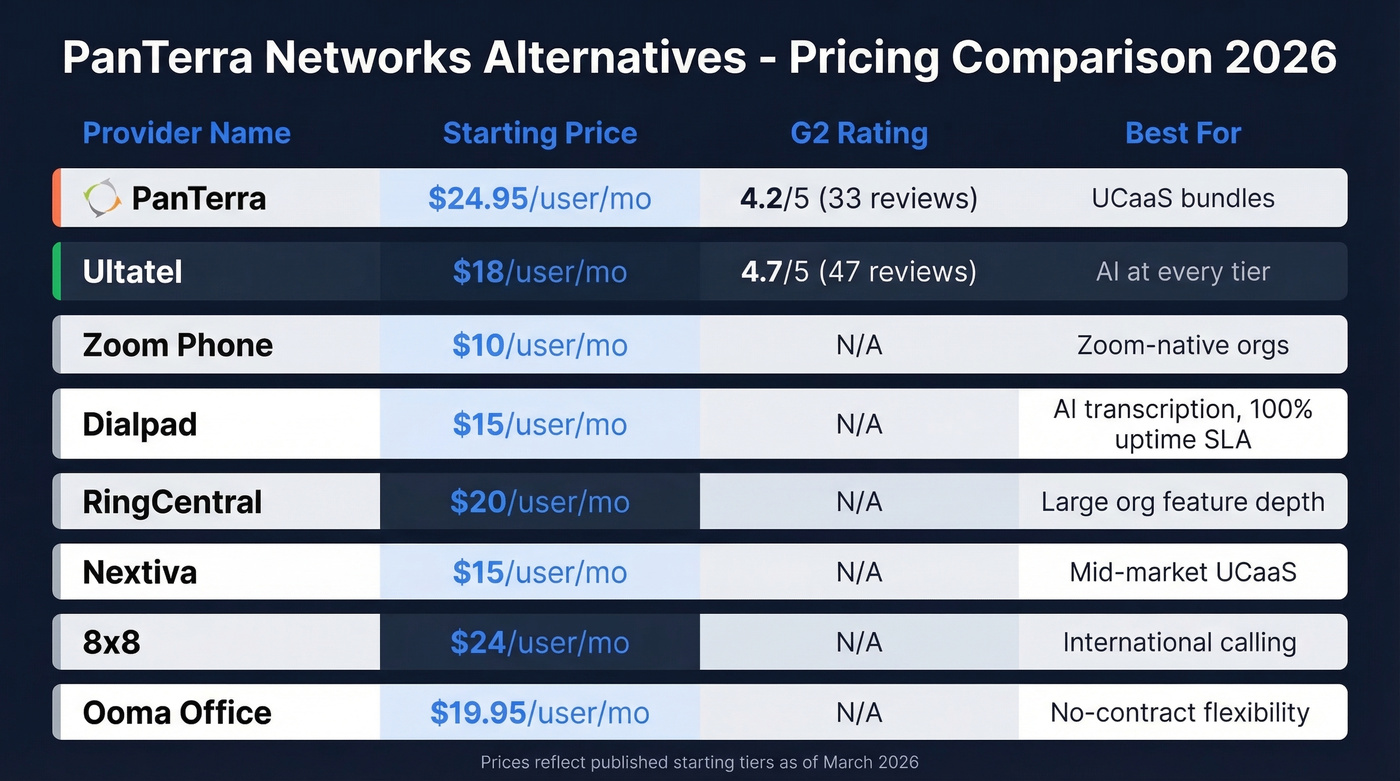 PanTerra Networks alternatives pricing and rating comparison chart