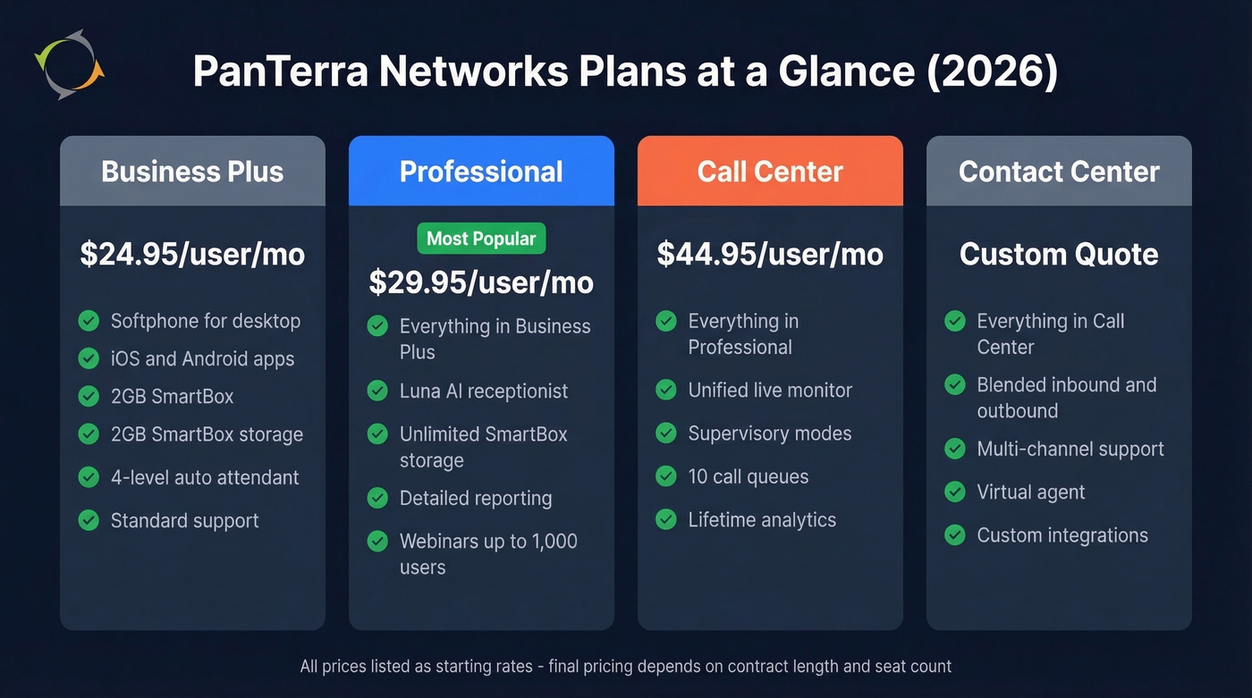 PanTerra Networks four-tier pricing breakdown with features