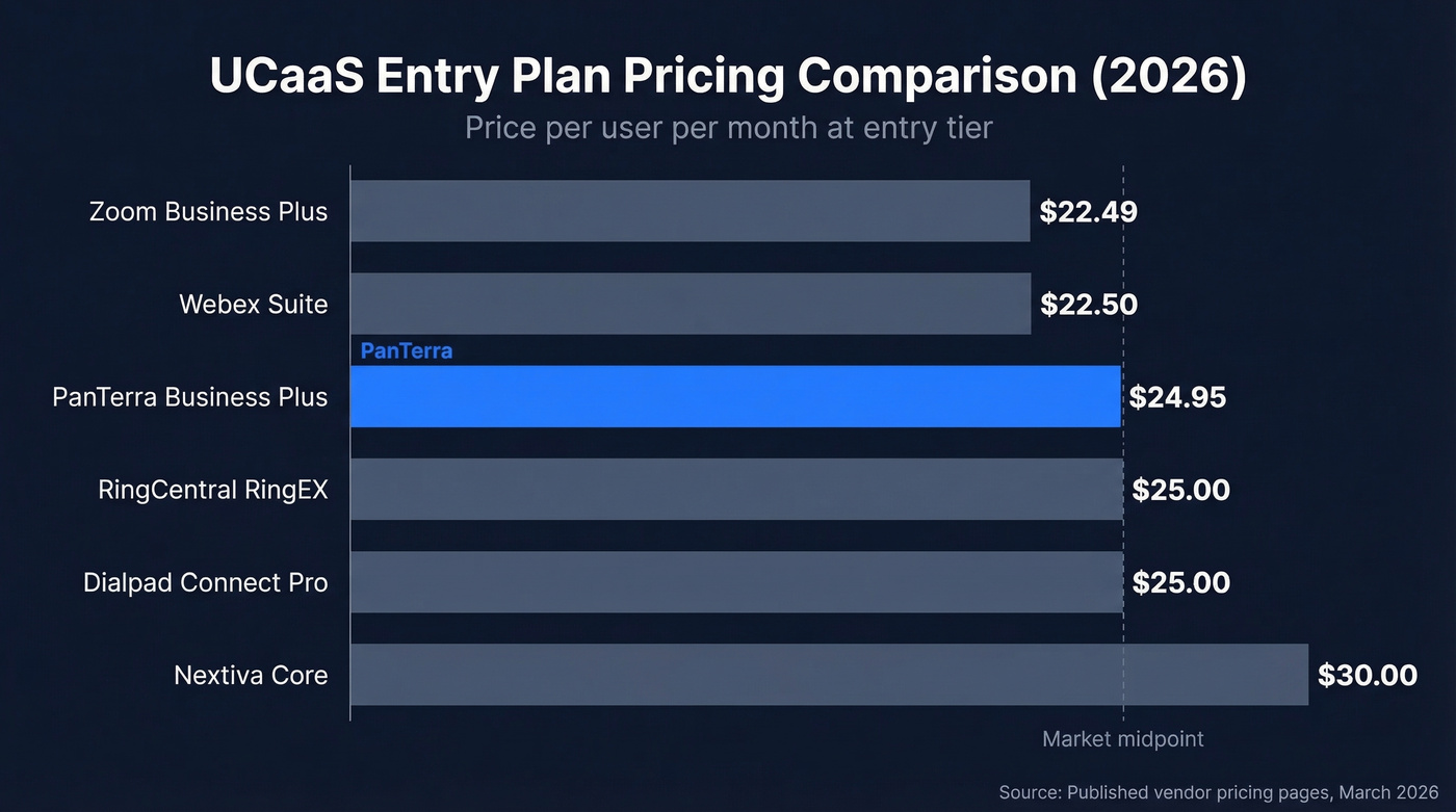UCaaS provider pricing comparison bar chart for 2026