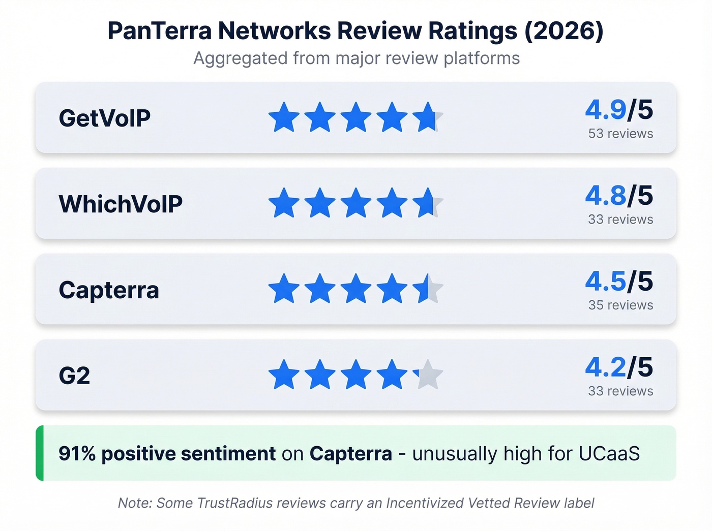 PanTerra Networks user review ratings across four platforms