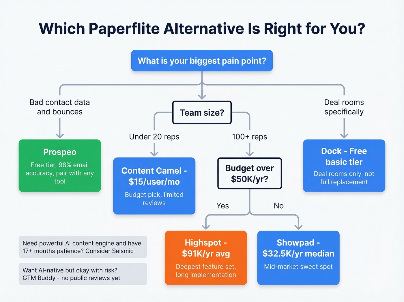 Decision flowchart for choosing the right Paperflite alternative