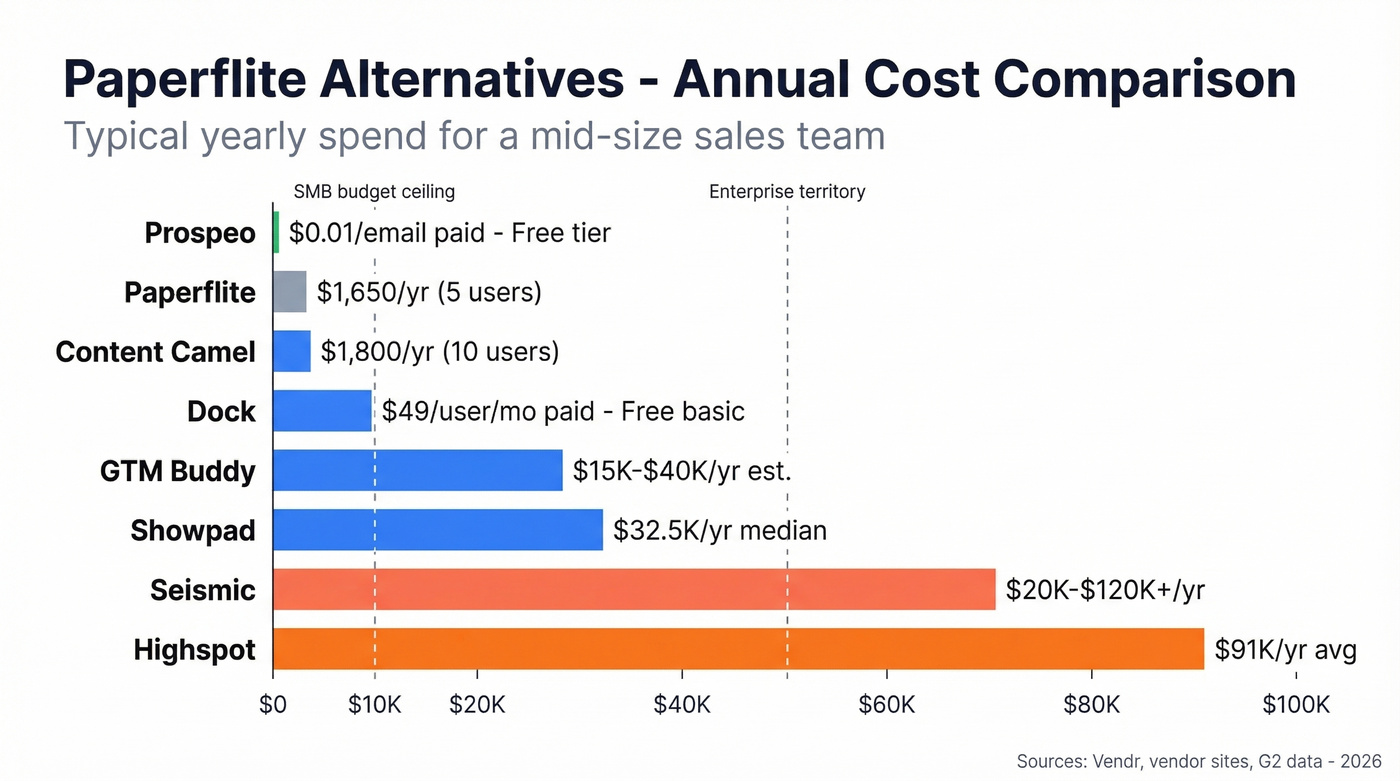 Paperflite alternatives pricing comparison bar chart with annual costs