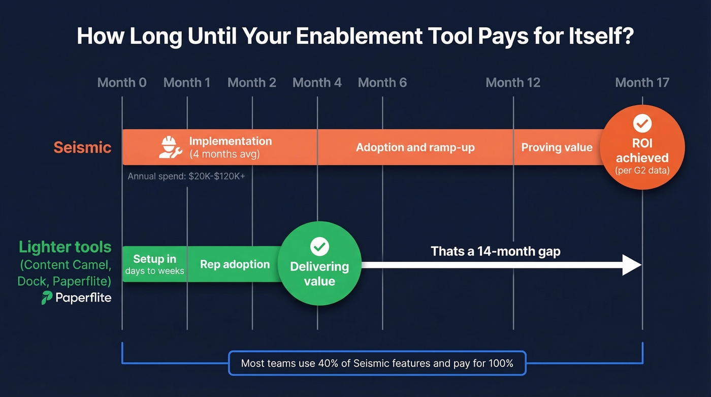 Seismic ROI timeline showing 17 months to payback