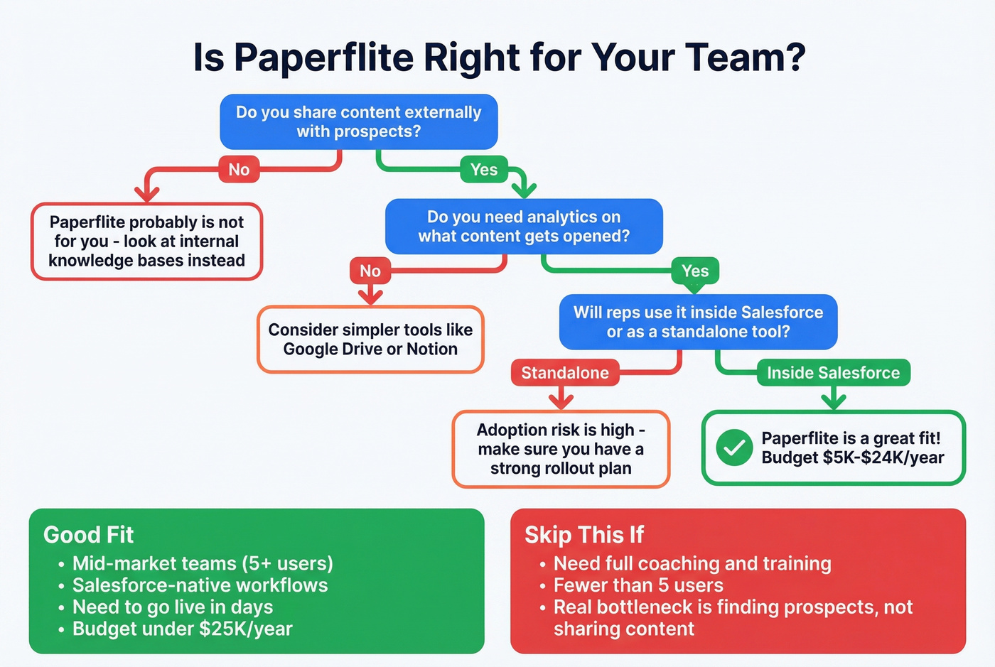 Paperflite fit assessment decision flowchart for buyers
