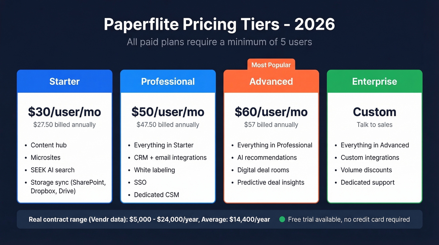 Paperflite pricing tiers comparison with features and costs