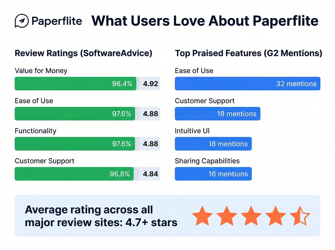 Paperflite user review ratings and top praised features