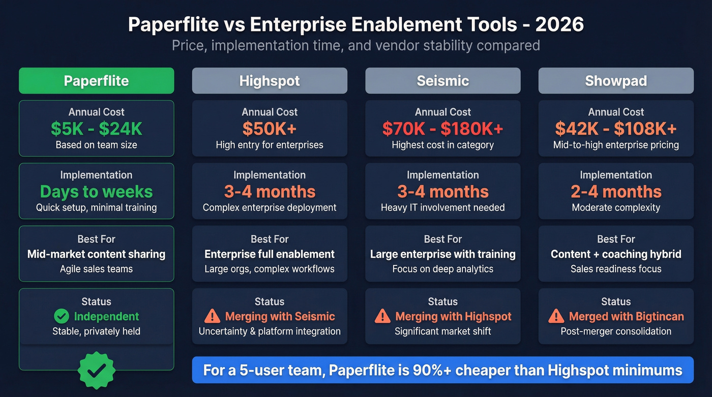 Paperflite vs Highspot vs Seismic vs Showpad price and status comparison