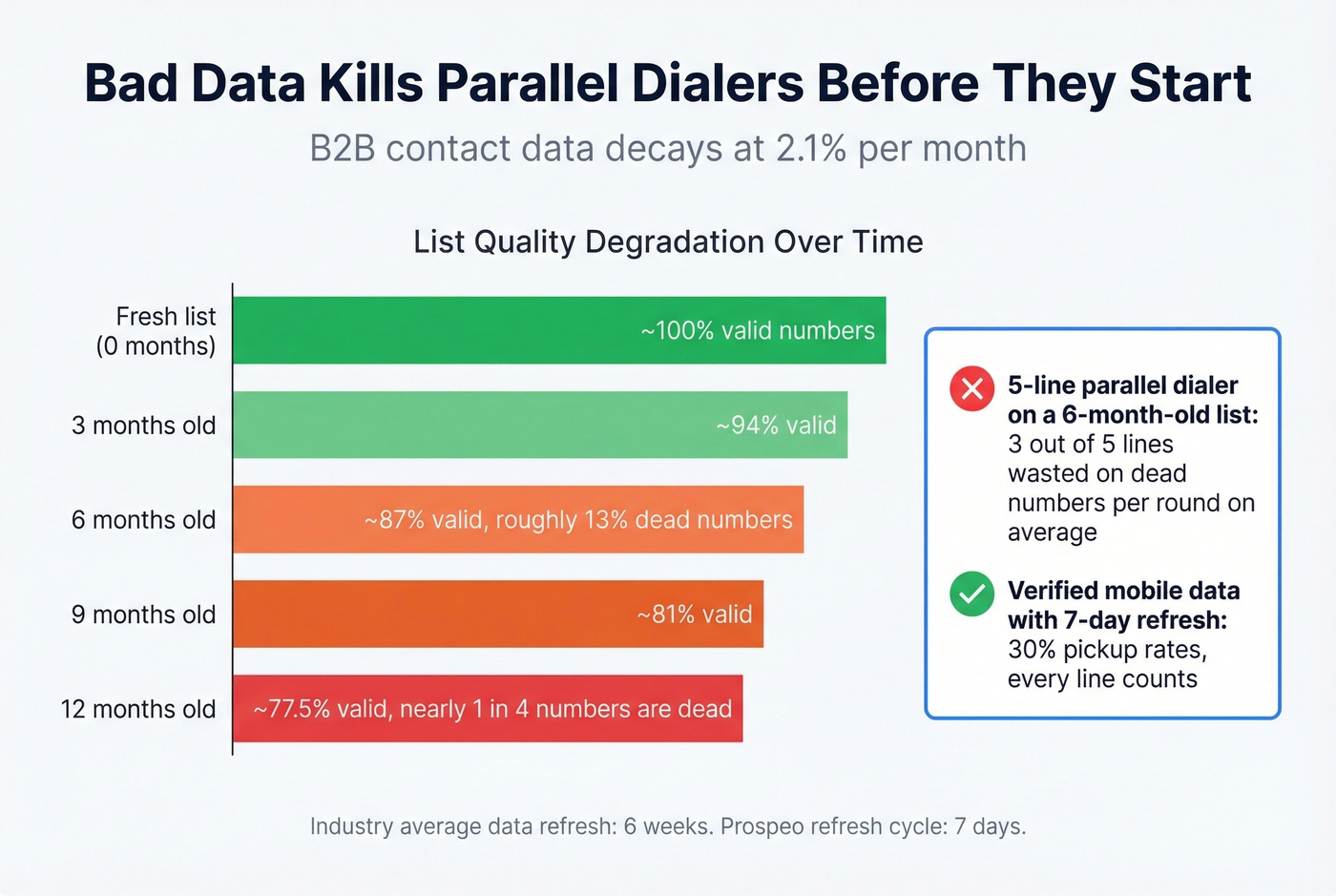 Data decay impact on parallel dialer effectiveness over time