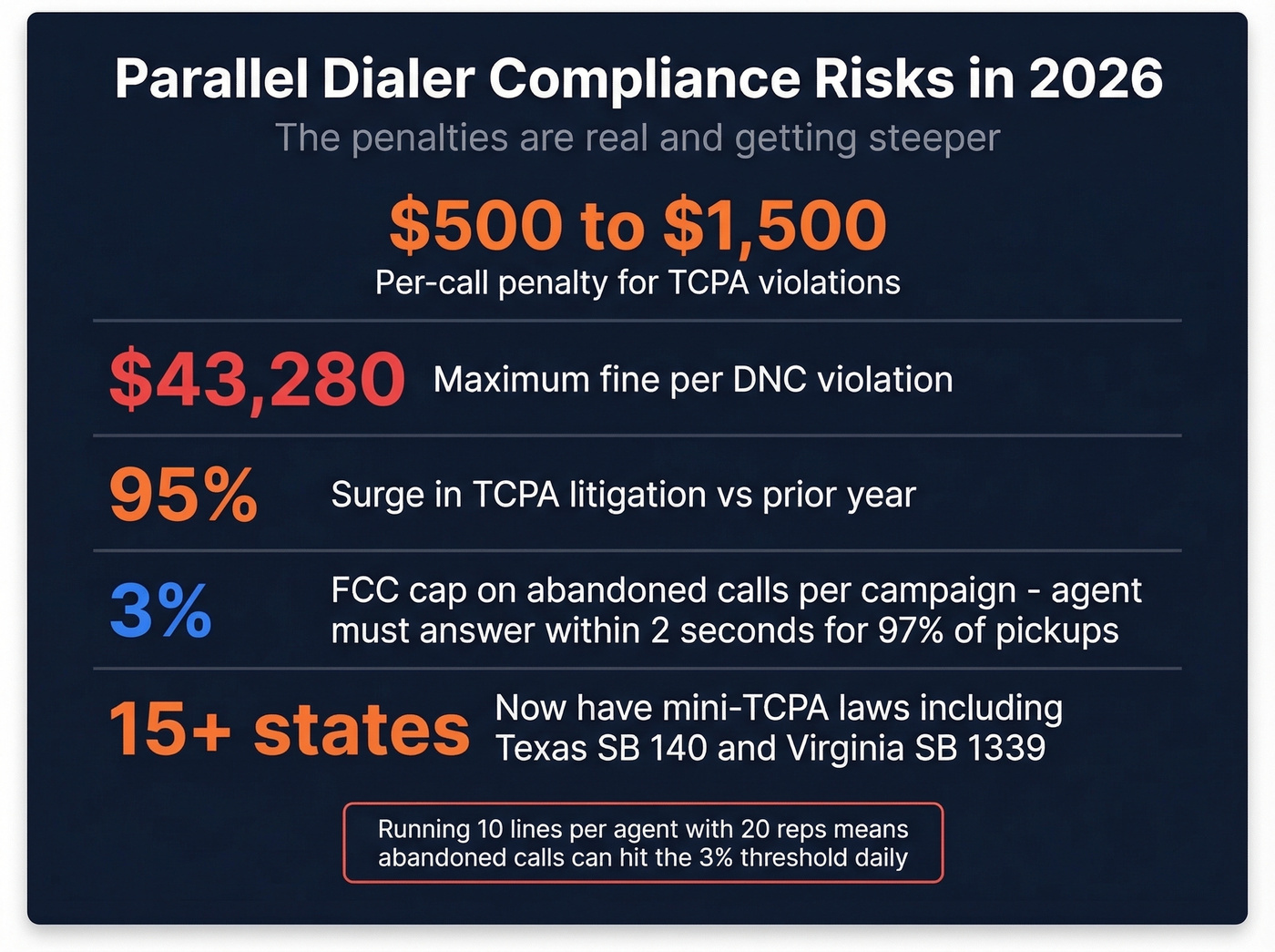 Compliance penalty snapshot for parallel dialer violations