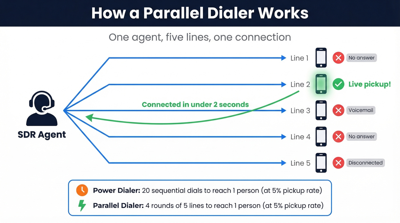 How parallel dialing works - 5 lines firing simultaneously