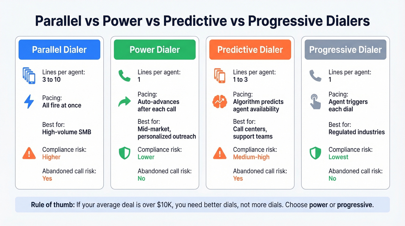 Visual comparison of four dialer types with key tradeoffs