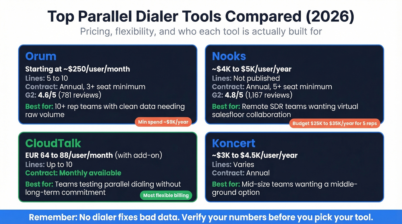 Parallel dialer tools compared by price, lines, and fit