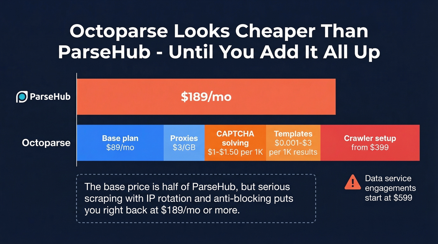 Octoparse true cost breakdown with hidden add-on fees