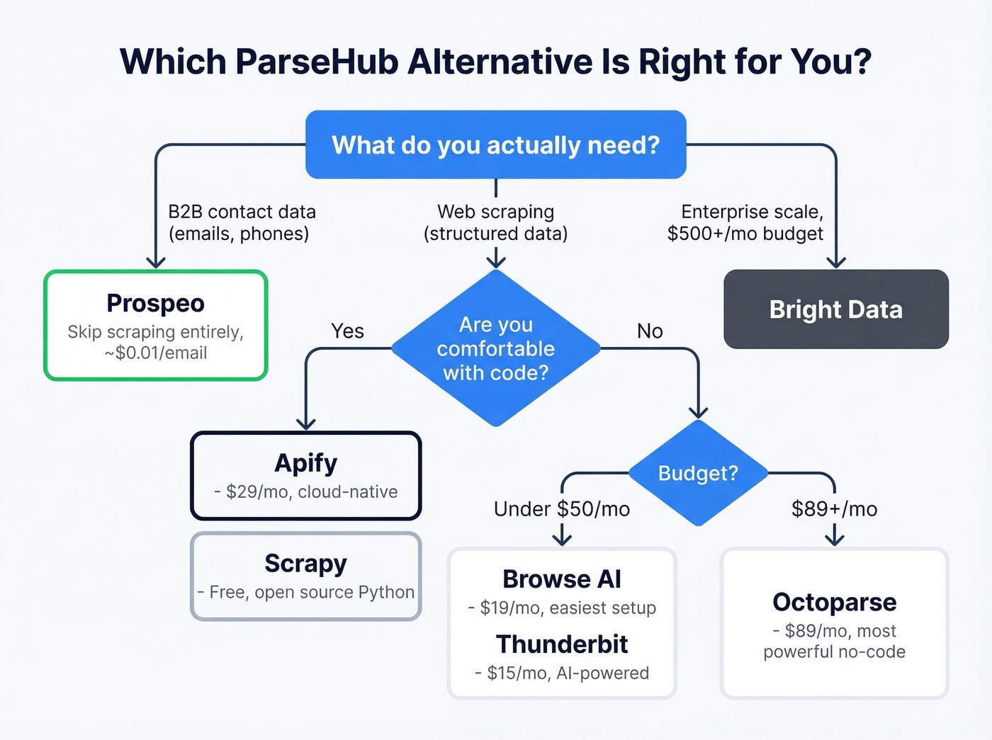 Decision flowchart for choosing the right ParseHub alternative