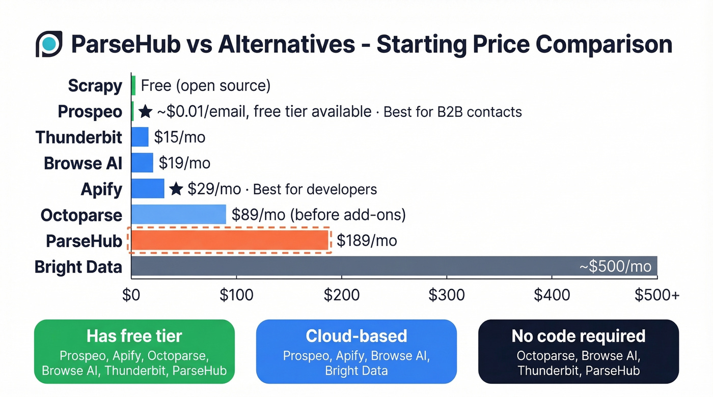 Visual pricing comparison of all ParseHub alternatives