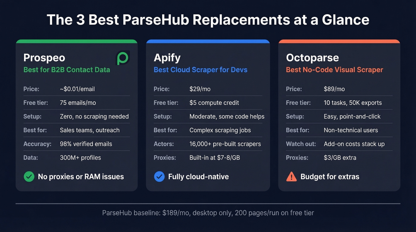 Side-by-side comparison of top three ParseHub alternatives