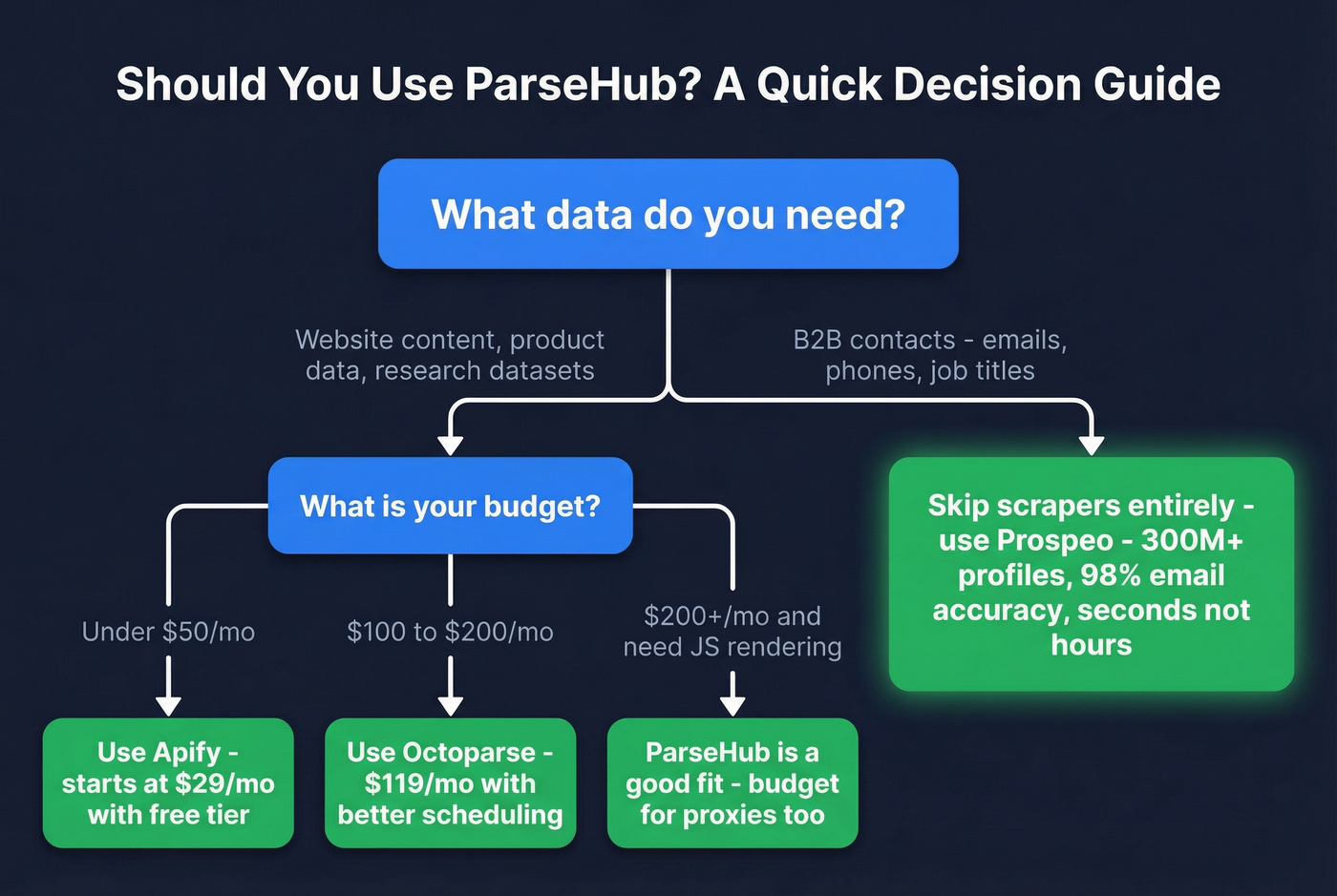 Decision flowchart for choosing ParseHub or alternatives