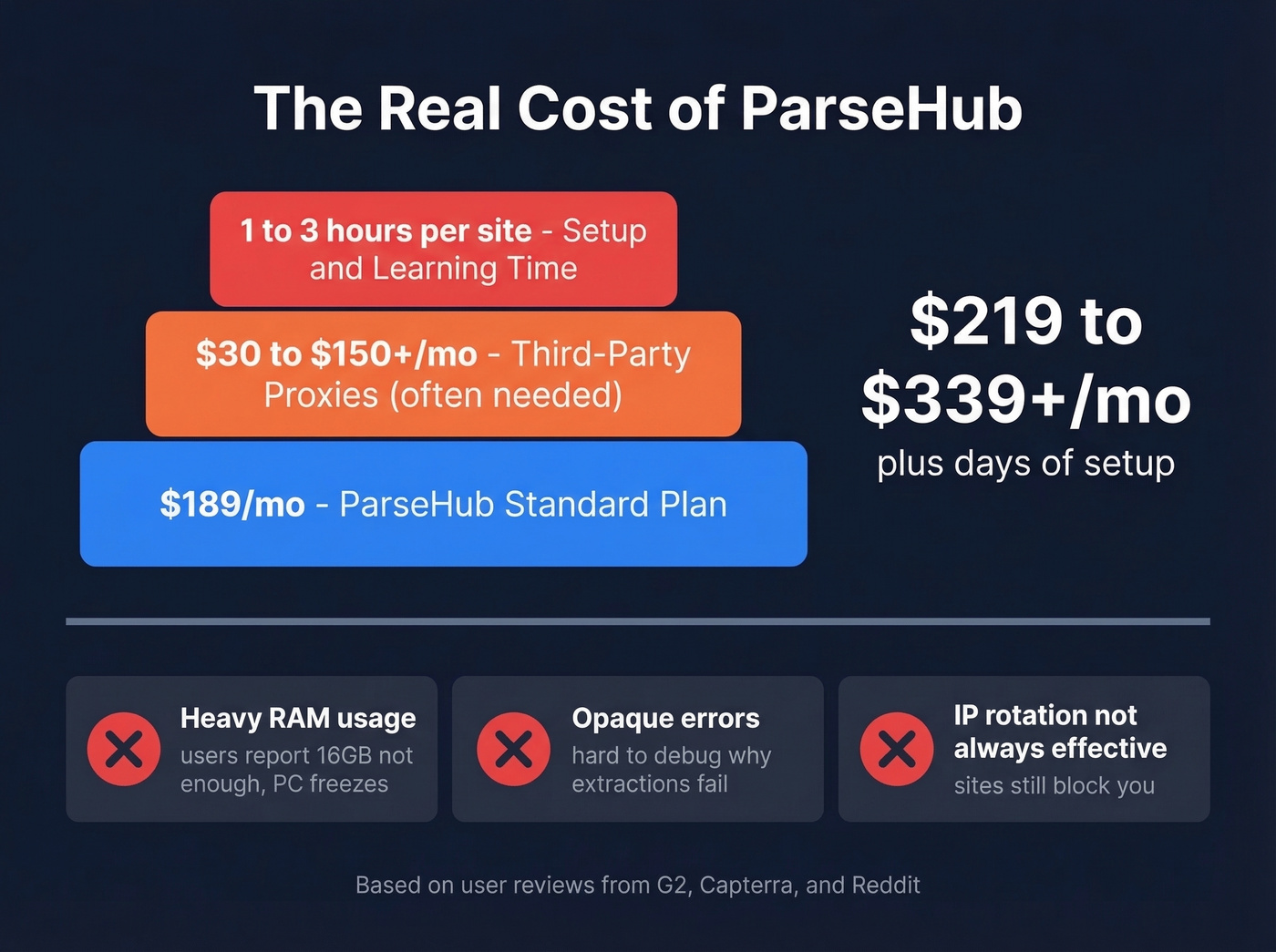 ParseHub hidden costs and pain points breakdown