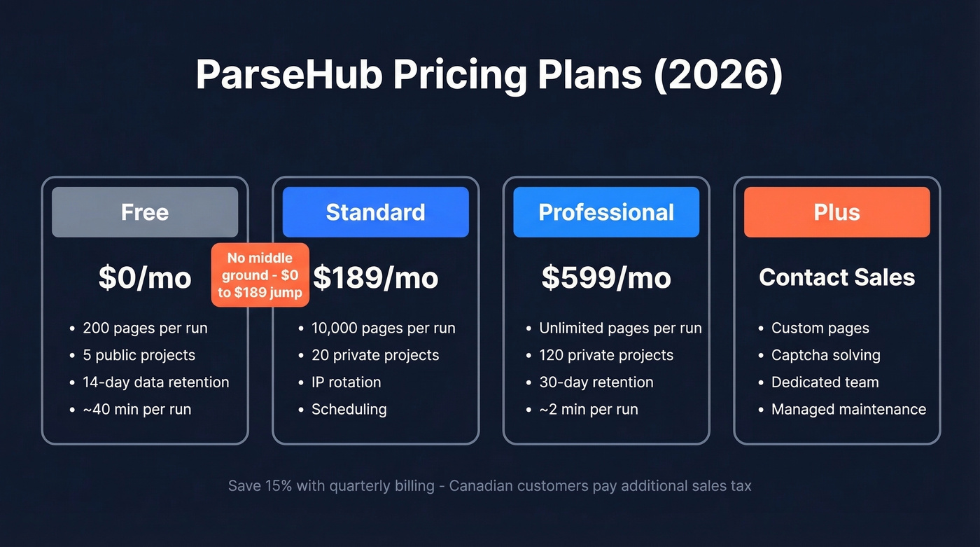 ParseHub 2026 pricing tiers comparison visual