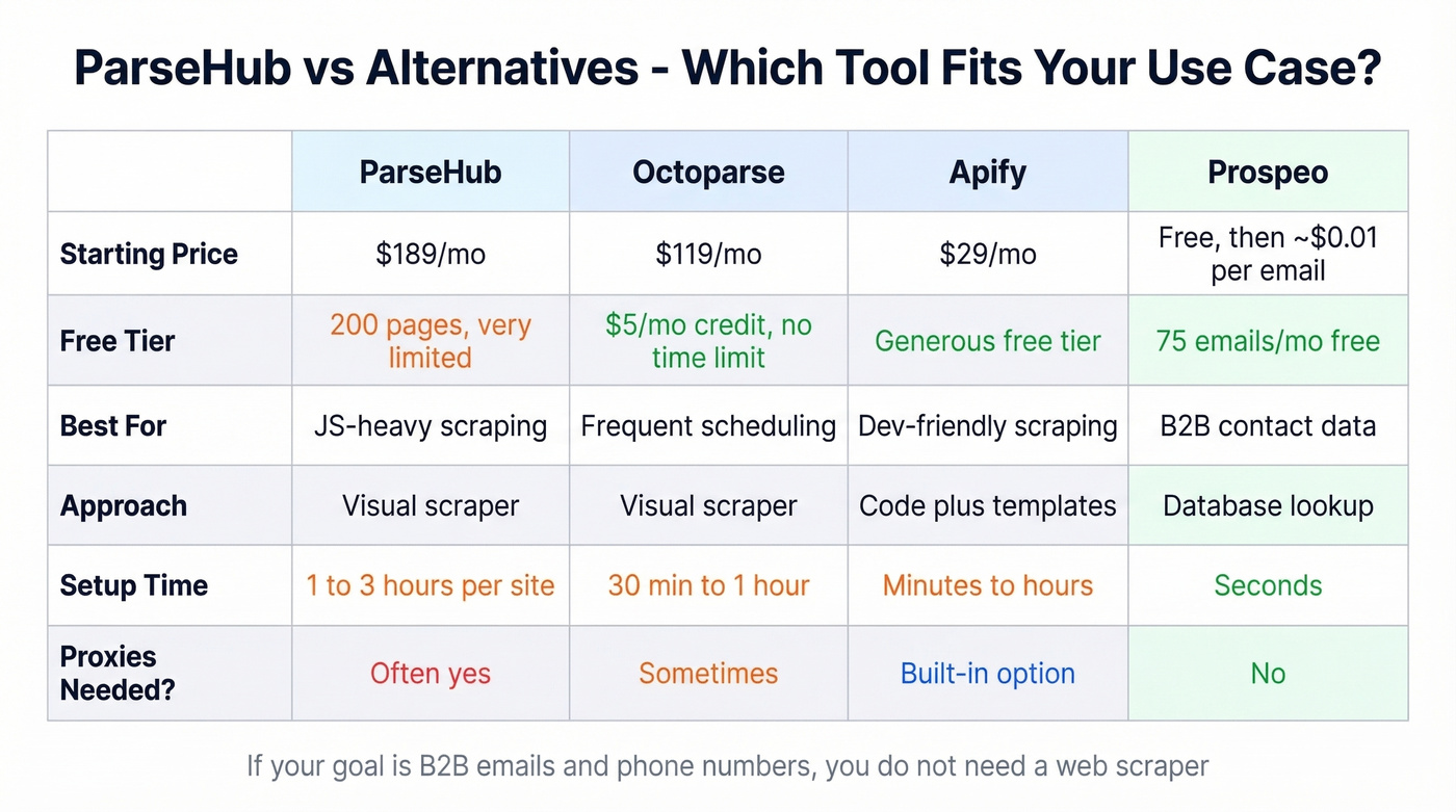 ParseHub vs Octoparse vs Apify vs Prospeo comparison