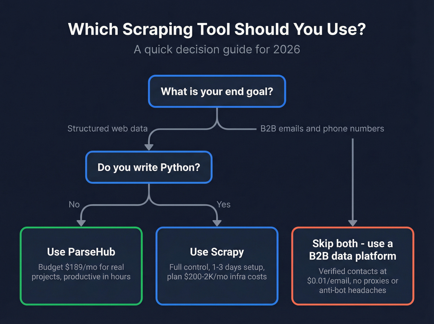 Decision flowchart for choosing ParseHub, Scrapy, or Prospeo