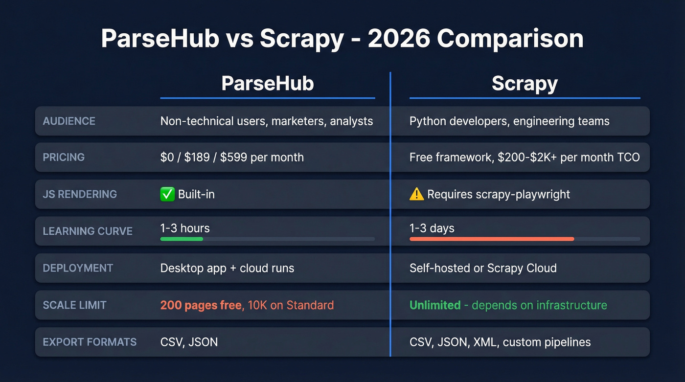 ParseHub vs Scrapy head-to-head feature comparison diagram
