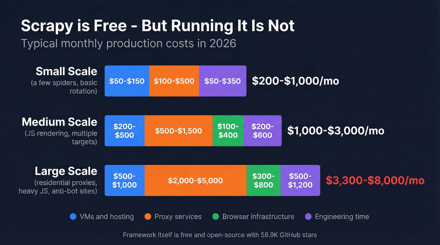 Scrapy true cost breakdown showing hidden infrastructure expenses