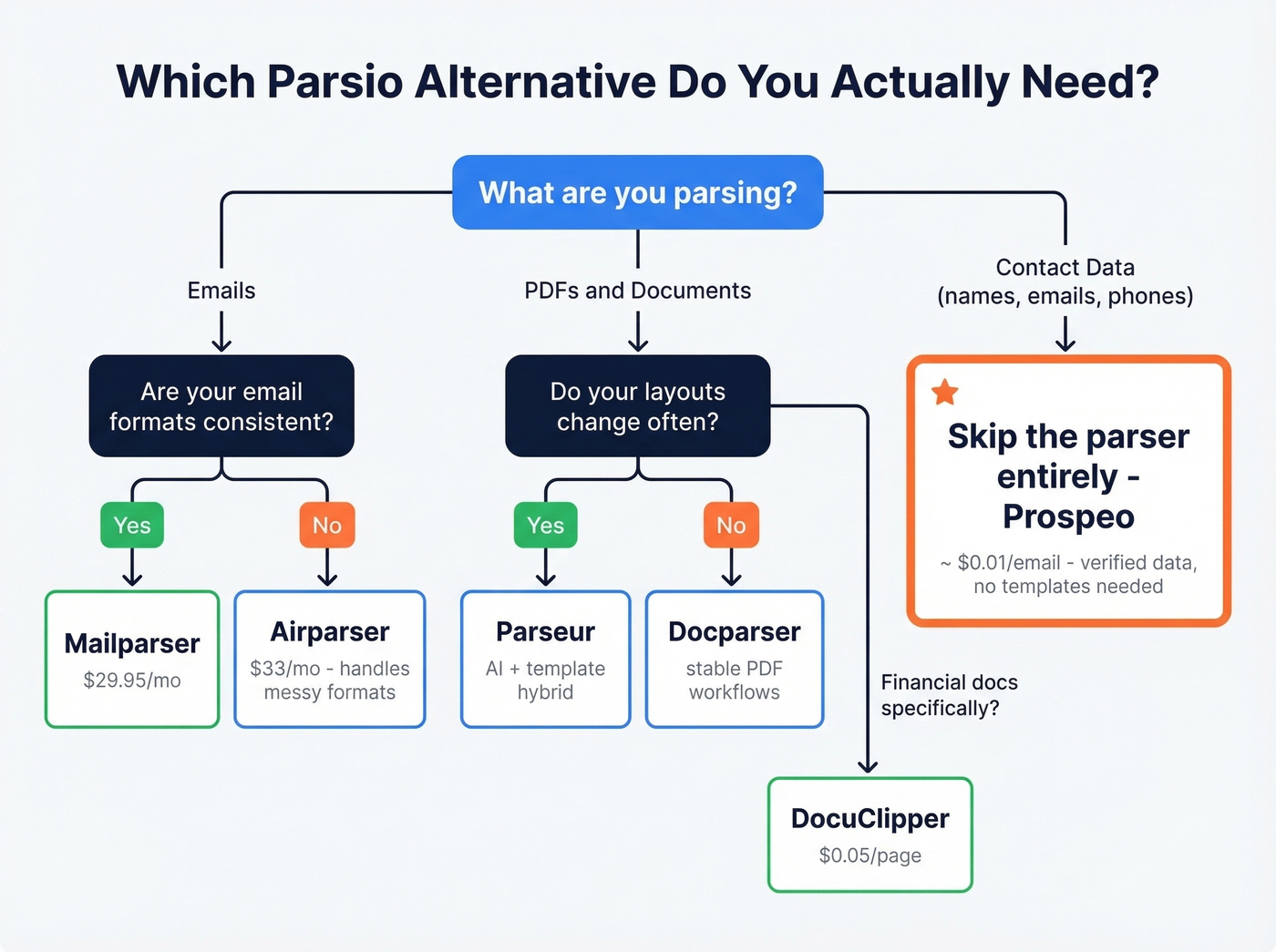 Decision tree for choosing the right Parsio alternative