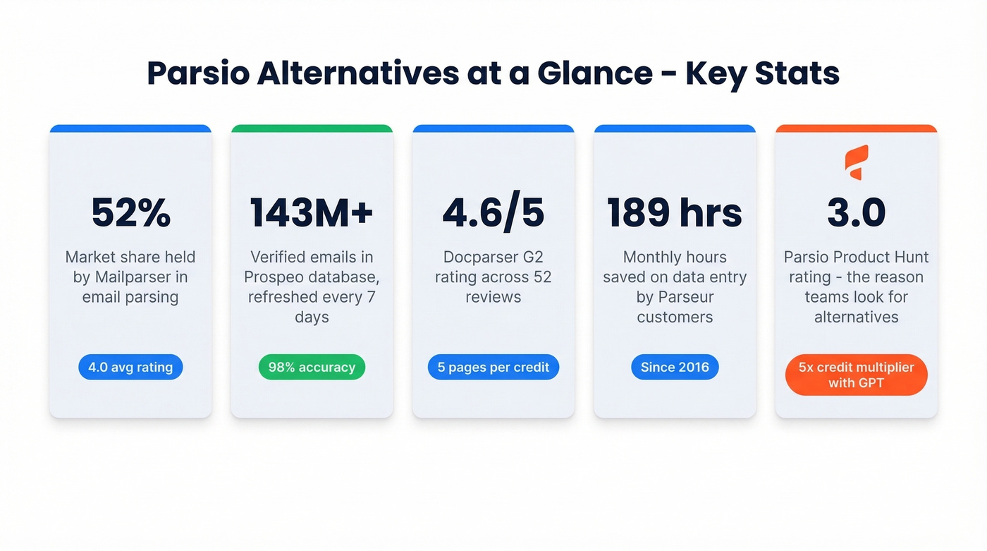 Key stats and ratings for top Parsio alternatives