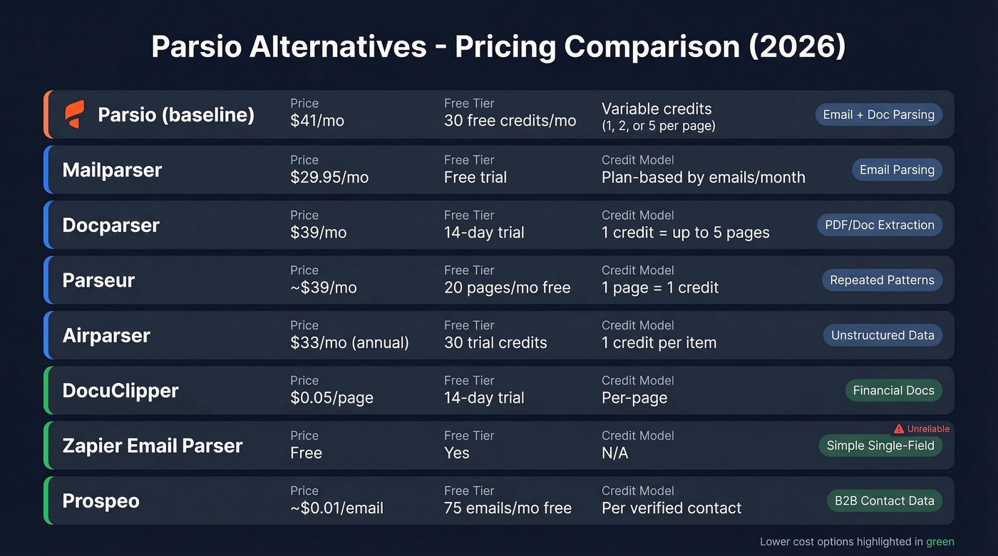Parsio alternatives pricing and credit model comparison chart