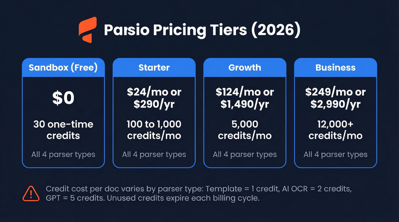 Parsio pricing tiers with credits and costs