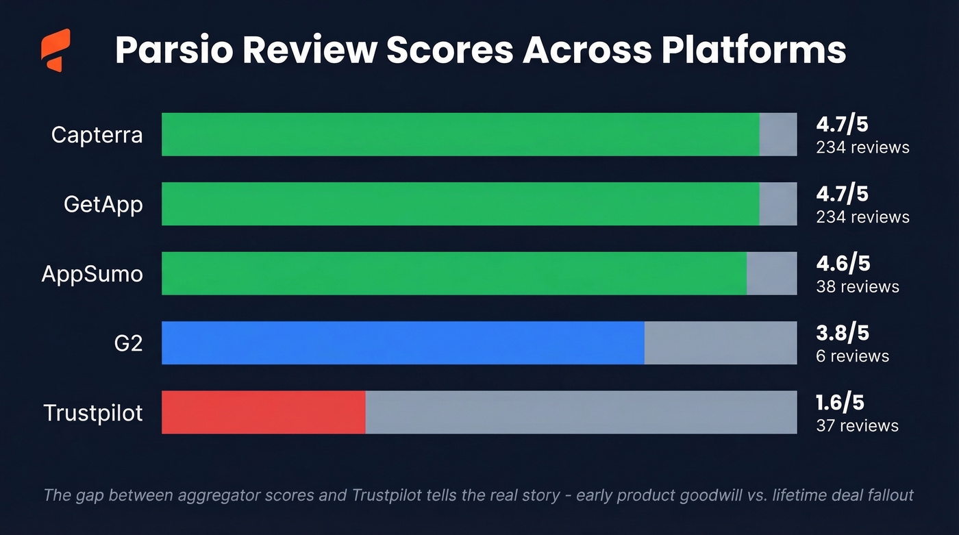 Parsio review scores across five platforms visualized