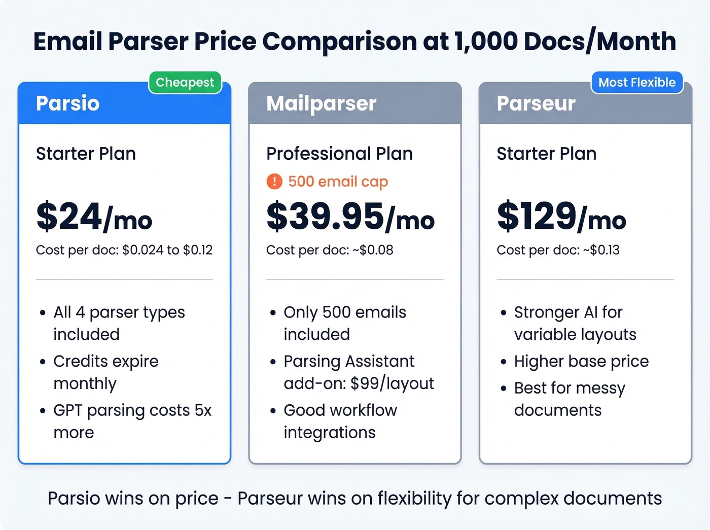 Parsio vs Mailparser vs Parseur price comparison