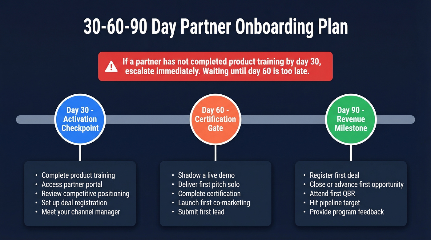 30-60-90 day partner onboarding timeline with milestones