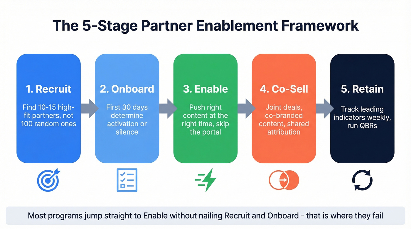 Five-stage partner enablement lifecycle framework