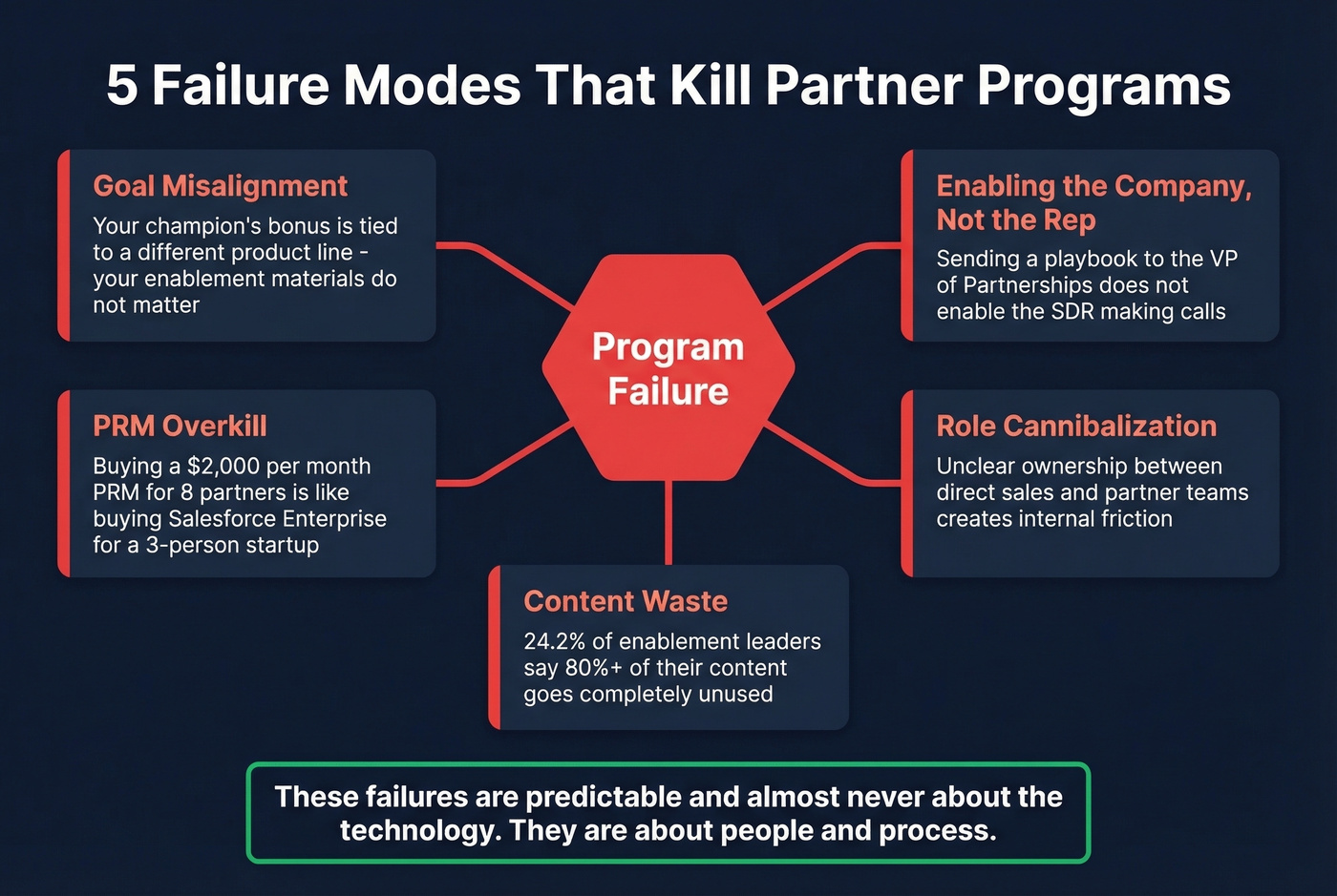 Five failure modes that kill partner programs