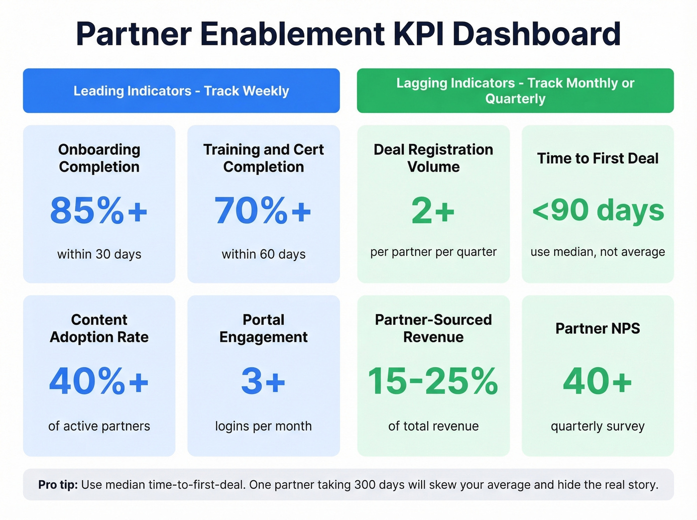 Partner enablement KPI dashboard with leading and lagging indicators
