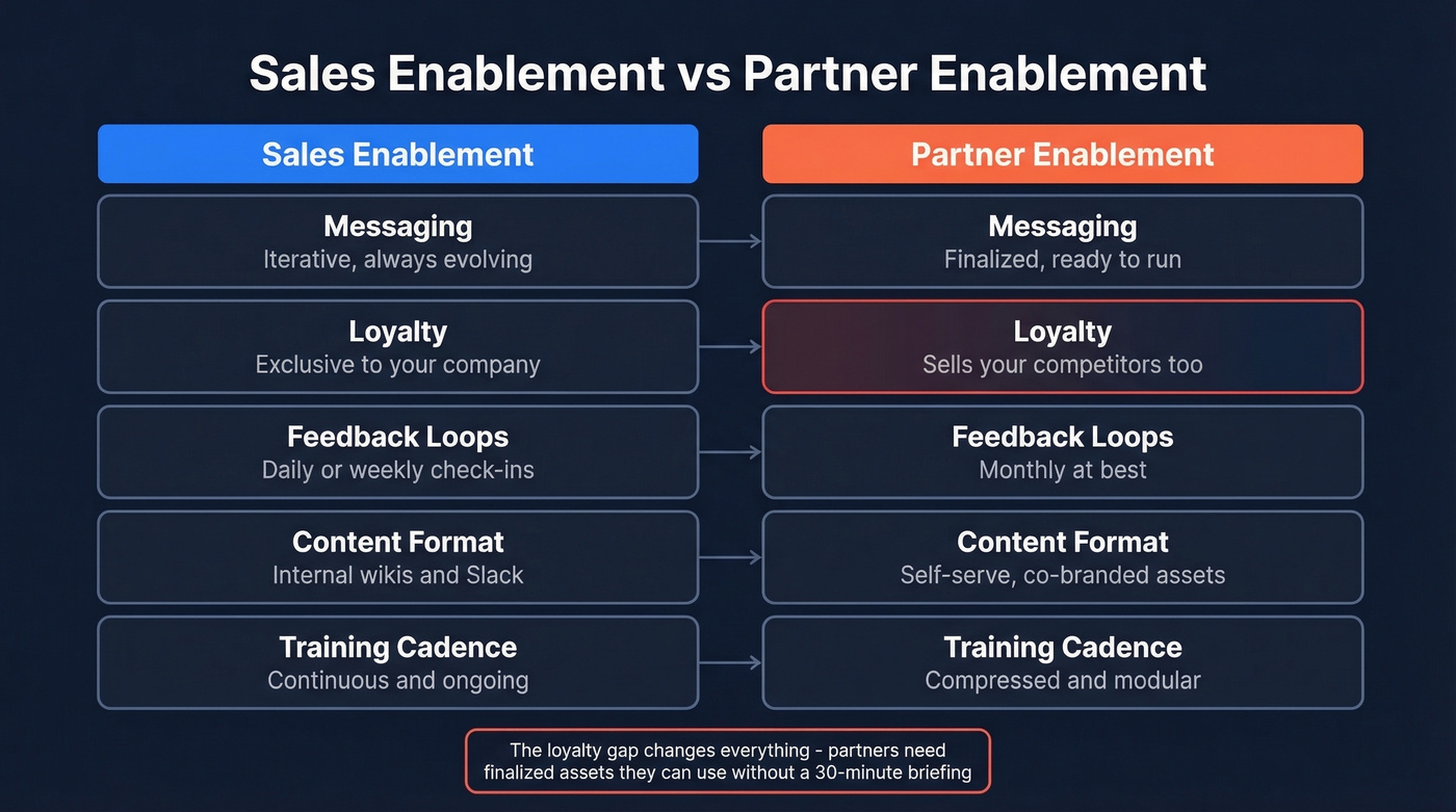 Sales enablement vs partner enablement comparison diagram