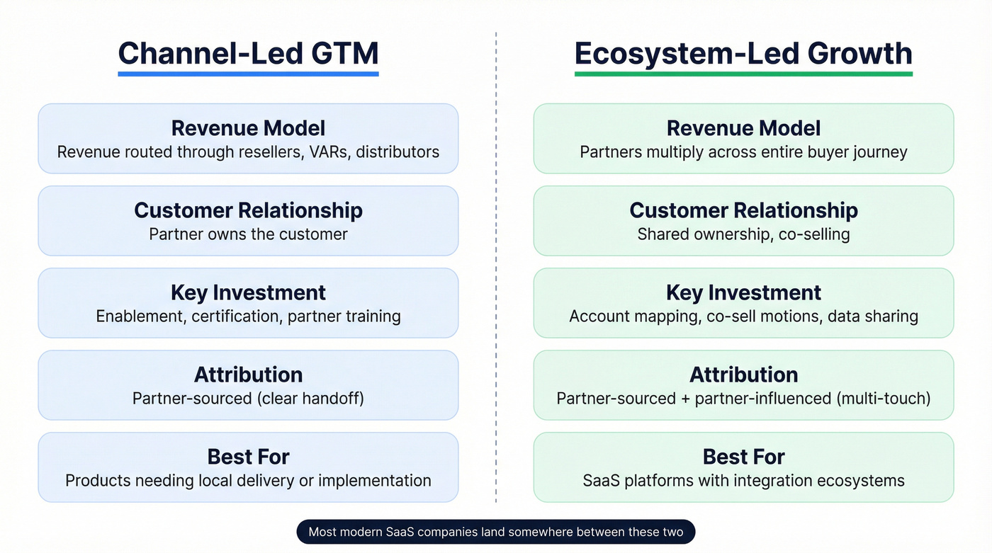 Channel-led GTM versus ecosystem-led growth comparison diagram